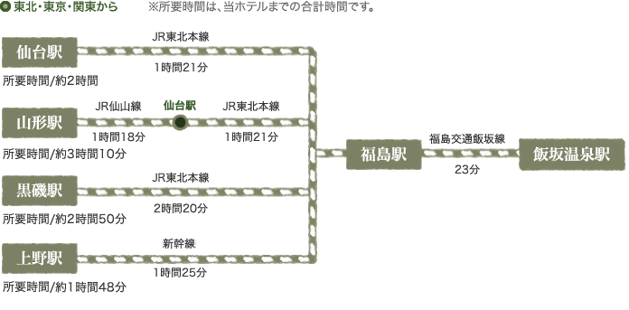 東北・東京・関東から